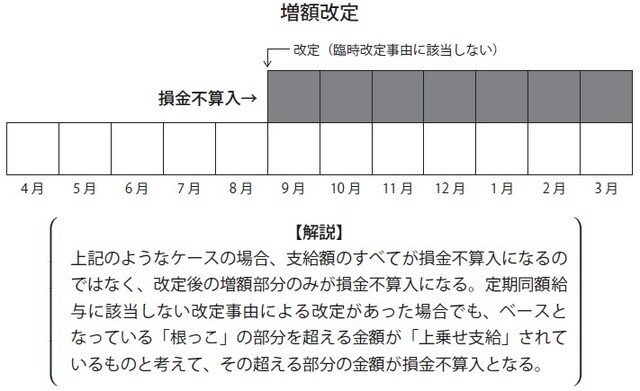 税務会計経営情報サイト「TabisLand」より作成