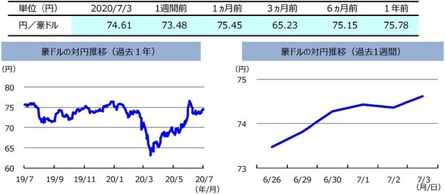 （注）左グラフは2019年7月3日～2020年7月3日、右グラフは2020年6月26日～2020年7月3日。 （出所）リフィニティブのデータを基に三井住友DSアセットマネジメント作成