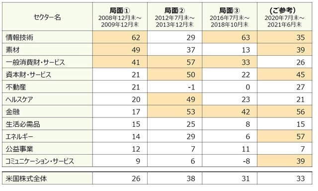 （注1）米国株式全体はS&P500の騰落率、セクターはS&P500のセクター別騰落率（いずれも配当込み、米ドルベース）。 セクターはGICS（世界産業分類基準）のセクター分類。 （注2）網掛けは米国株式全体を上回ったセクター。 （出所）Bloombergのデータを基に三井住友DSアセットマネジメント作成
