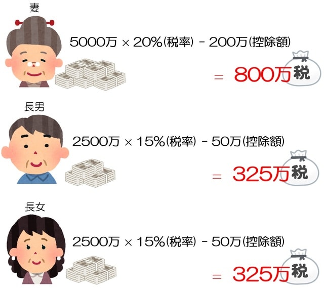 ［図表6］図表4のケースに相続税の税率を掛けると、、、