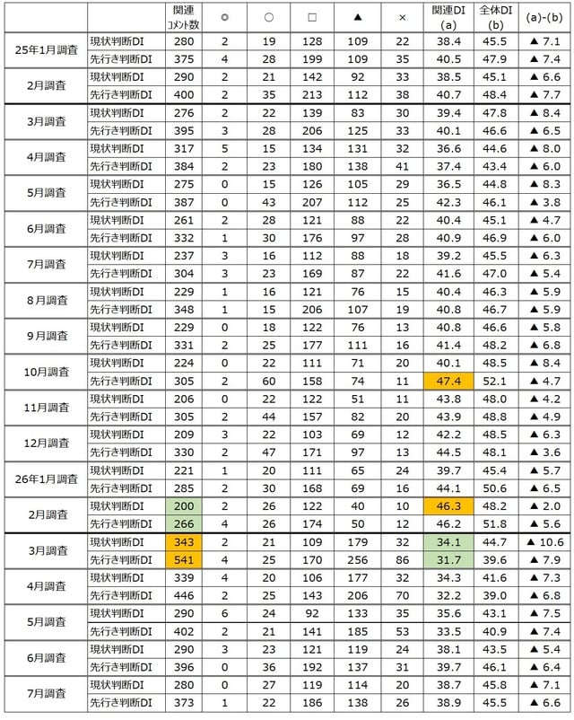 （注）◎「良」、〇「やや良」、□「不変」、▲「やや悪」、×「悪」 出所：内閣府「景気ウォッチャー調査」より作成