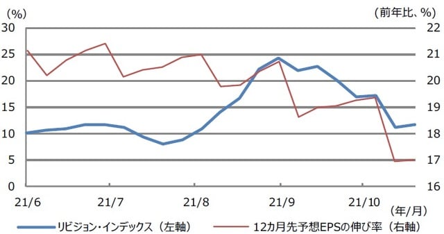 （注）データは2021年6月2日から10月20日。リビジョン・インデックスは、東証株価指数（TOPIX）構成銘柄の12ヵ月先の予想1株あたり利益（EPS）について、アナリストが予想を上方修正した銘柄の比率が多ければ数値が大きくなり、下方修正した銘柄の比率が多ければ数値が小さくなる。<br>（出所）Bloombergのデータを基に三井住友DSアセットマネジメント作成