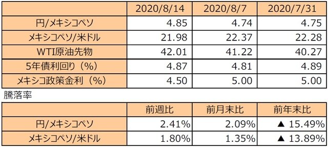 （注1）円/メキシコペソと円/米ドルの単位は円、メキシコペソ/米ドルの単位はメキシコペソ。  （注2）メキシコペソ/米ドルの騰落率はメキシコペソの対米ドルでの騰落率。  （注3）WTI原油先物価格の単位は米ドル。  （注4）前週比は2020年8月7日から2020年8月14日まで、前月末比は2020年7月31日から2020年8月14日まで、前年末比は2019年末から2020年8月14日まで。  （出所）Bloomberg L.P.のデータを基に三井住友DSアセットマネジメント作成