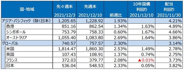 （注）最終営業日ベース。S&P REIT指数の国・地域別指数（配当込み、現地通貨ベース）。 （出所）FactSetのデータを基に三井住友DSアセットマネジメント作成