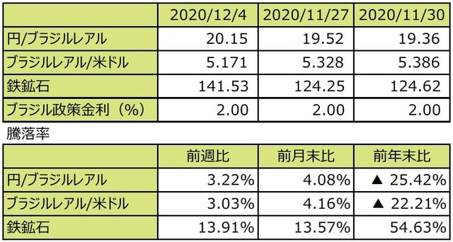 （注1）円/ブラジルレアルと円/米ドルの単位は円、ブラジルレアル/米ドルの単位はブラジルレアル。 （注2）ブラジルレアル/米ドルの騰落率はブラジルレアルの対米ドルでの騰落率。 （注3）鉄鉱石は先物価格（米ドル）。 （注4）前週比は2020年11月27日から2020年12月4日まで、前月末比は2020年11月30日から2020年12月4日まで、前年末比は2019年末から2020年12月4日まで。 （出所）FactSetのデータを基に三井住友DSアセットマネジメント作成