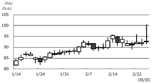 （注）データは2022年1月14日から2月24日。 （出所）Bloombergのデータを基に三井住友DSアセットマネジメント作成