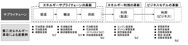 ［図表2］第二次エネルギー革命がもたらした革新