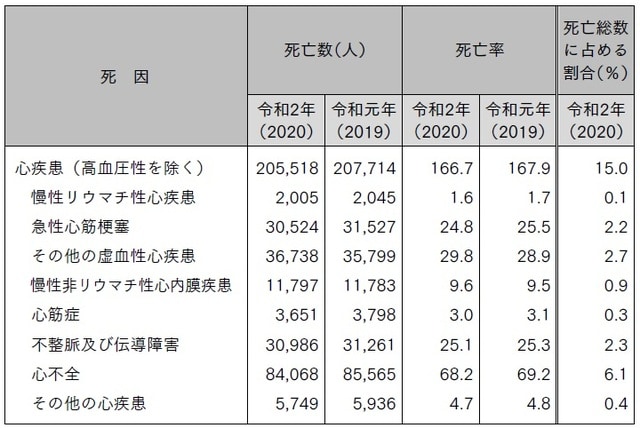 厚生労働省「人口動態統計(2021年)」より著者改変