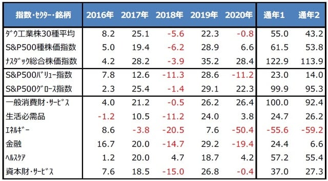 （注）数字は騰落率で単位は％。2016年は11月7日から12月30日。2017年は2016年12月30日から2017年12月29日。2018年は2017年12月29日から2018年12月31日。2019年は2018年12月31日から2019年12月31日。2020年は2019年12月31日から2020年10月20日。通年1は2016年11月7日から2020年10月20日。通年2は2016年12月30日から2020年10月20日。個別銘柄に言及していますが、当該銘柄を推奨するものではありません。11業種はS&P500種株価指数の業種別指数による分類。 （出所）Bloomberg L.P.のデータを基に三井住友DSアセットマネジメント作成