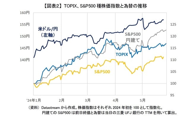 【図表2】 TOPIX、S&P500種株価指数と為替の推移