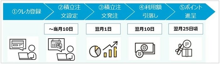 松井証券のJCBクレカ積立のスケジュール