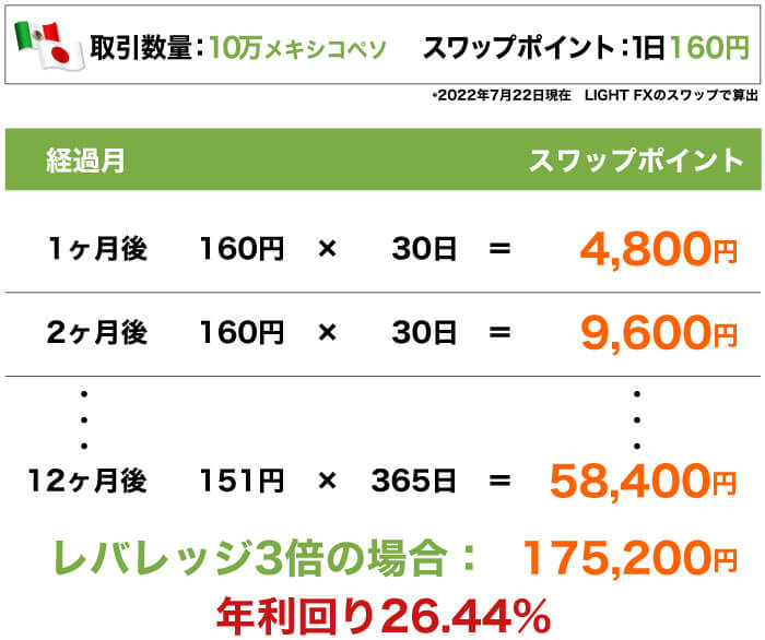 メキシコペソの年間収益シミュレーション
