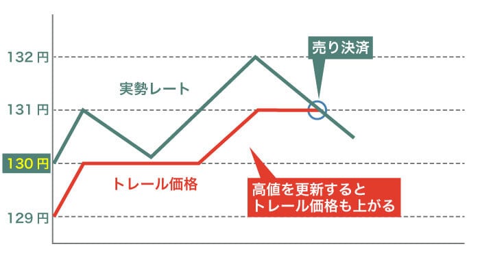トレール注文を使った売り決済