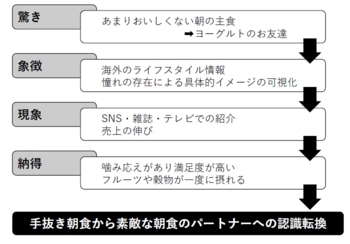 グラノーラブランドの認識転換の事例