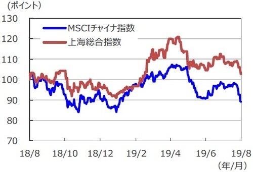 （注1）データは2018年8月6日～2019年8月6日。 （注2）2018年8月6日を100として指数化。 （出所）Bloomberg L.P.のデータを基に三井住友DSアセットマネジメント作成 