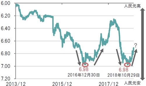 日次、単位:人民元、逆目盛り、期間:2013年12月末~2019年1月末 ブルームバーグのデータを基にピクテ投信投資顧問作成