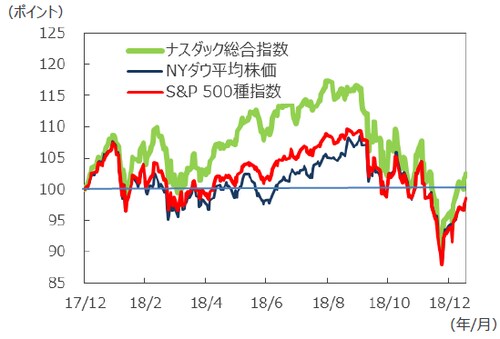 （注）データは2017年12月29日～2019年1月17日。 2017年12月29日を100として基準化。 （出所）Bloomberg L.P.のデータを基に三井住友アセットマネジメント作成