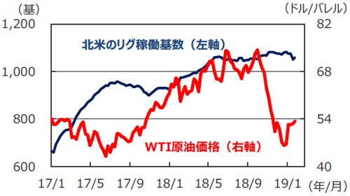 （注）データは原油価格が2017年1月6日～2019年1月29日、リグ稼働基数が2017年1月6日～2019年1月25日。ともに週次データ。 （出所）Bloomberg L.P.のデータを基に三井住友アセットマネジメント作成