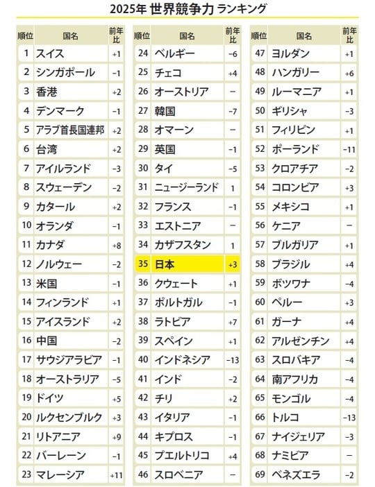 出典：2025 IMD World Competitiveness Ranking　世界競争力ランキングは、世界60カ国以上を対象に、各国の競争力を相対的に評価。評価基準は、経済実績、政府効率性、ビジネス効率性、インフラの４カテゴリー。各カテゴリーで評価を行い、スコアを算出しランキングにする。