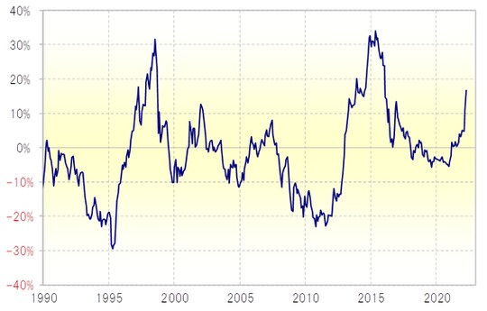 (出所:リフィニティブ・データをもとにマネックス証券が作成)