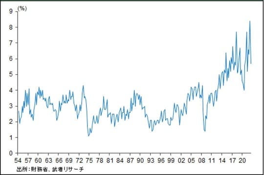 ［図表4］企業経常利益率推移