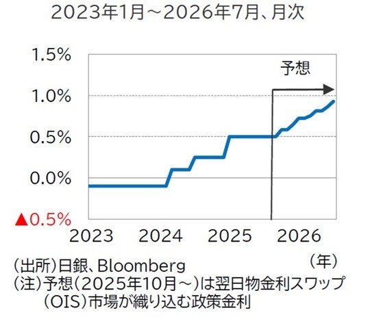 出所：日銀、Bloomberg （注）予想（2025年10月～）は翌日物金利スワップ（OIS）市場が織り込む政策金利