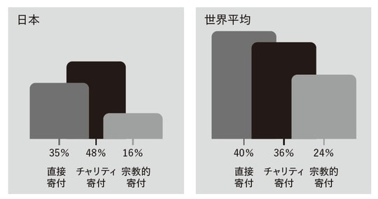 出典:Charities Aid Foundation「World Giving Report」2025