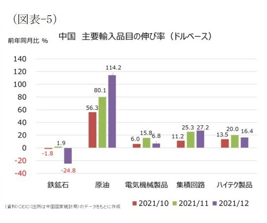 ［図表5］中国 主要輸入品目の伸び率（ドルベース）