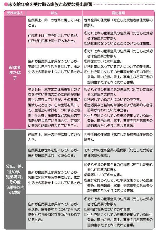 出典：『これ1冊ですっきりわかる！　年金のしくみともらい方　26－27年版』（ナツメ社）より