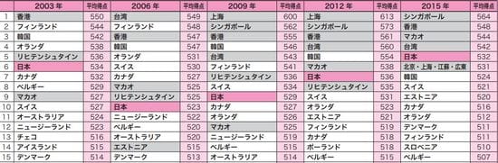 出所：文部科学省国立教育政策研究所「「OECD 生徒の学習到達度調査～ 2015 年調査国際結果の要約」