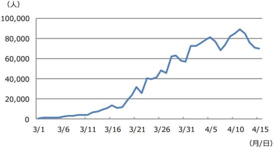 （注)データは2020年3月1日から4月15日。中国を除く世界全体の新規感染者数。  （出所)WHOのデータを基に三井住友DSアセットマネジメント作成