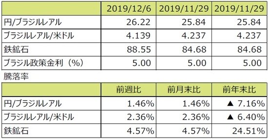 （注1）円/ブラジルレアルと円/米ドルの単位は円、ブラジルレアル/米ドルの単位はブラジルレアル。 （注2）ブラジルレアル/米ドルの騰落率はブラジルレアルの対米ドルでの騰落率。 （注3）鉄鉱石はシンガポール取引所の鉄鉱石先物価格（米ドル）。 （注4）前週比は2019年11月29日から2019年12月6日まで、前月末比は2019年11月29日から2019年12月6日まで、前年末比は2018年末から2019年12月6日まで。 （出所）Bloomberg L.P.のデータを基に三井住友DSアセットマネジメント作成