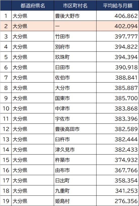 出所：総務省『令和3年地方公務員給与実態調査』より作成