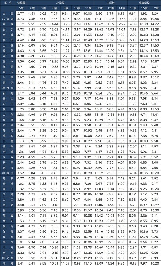 出所：文部科学省『学校保健統計調査（令和元年度）』より作成