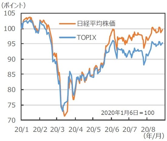 （注）データは2020年1月6日～2020年8月31日。 （出所）Bloomberg L.P.のデータを基に三井住友DSアセットマネジメント作成