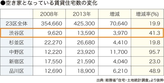 ［図表7］地域別空き家になっている賃貸住宅数の推移