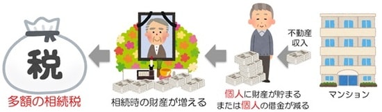 資産が増えると相続税は増える