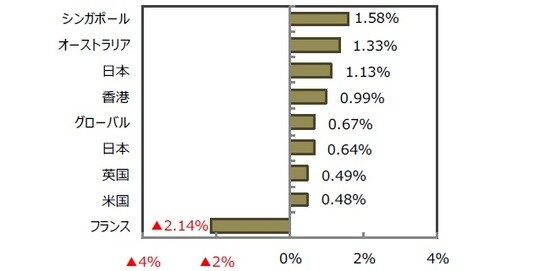 （出所）FactSet、Bloomberg L.P.のデータを基に三井住友アセットマネジメント作成