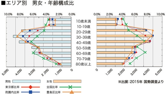 ［図表5］地域別 男女・年齢構成比
