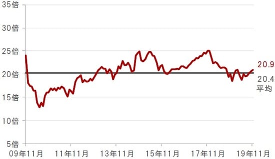 月次、期間：2009年11月末～2019年11月末 ※水関連企業：S&Pグローバル・ウォーター指数 出所：ブルームバーグのデータを使用しピクテ投信投資顧問株式会社作成