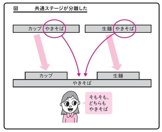 出典）谷藤賢一著『ペヤングソースやきそばで学ぶ問題解決力』（日本能率協会マネジメントセンター）より。