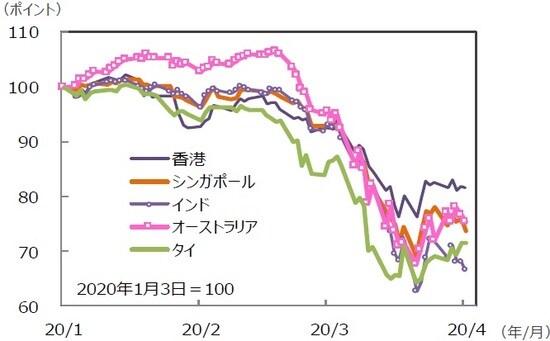 （注）データは2020年1月3日～2020年4月3日。グラフの各国・地域別の株価指数は表と同じ。 （出所）Bloomberg L.P.のデータを基に三井住友DSセットマネジメント作成