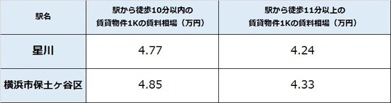 出所:公益社団法人全国宅地建物取引業協会連合 会調べ(4月24日時点) ※単位は万円