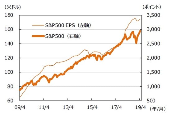 ※EPSとは…［Earnings Per Share］＝1株当たり利益。当期利益を発行済株式数で割ったものです。 （注）データは2009年4月～2019年4月。EPSはリフィニティブI/B/E/Sによる予想ベース。 （出所）FactSetのデータを基に三井住友DSアセットマネジメント作成