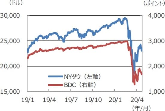 （注1）データは2019年1月1日～2020年4月23日。  （注2）BDCはウエルスファーゴBDCトータルリターン指数。  （出所）Bloomberg L.P.のデータを基に三井住友DSアセットマネジメント作成