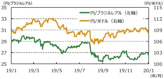 （注1）データは2019年1月3日～2020年1月3日。（注2）ブラジルレアル/米ドルは逆目盛。 （出所）Bloomberg L.P.のデータを基に三井住友DSアセットマネジメント作成