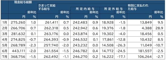 出所：厚生労働省「毎月勤労統計調査」より作成