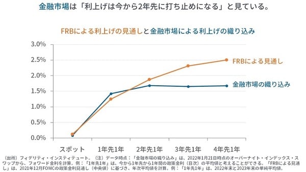 FRBによる利上げの見通しと金融市場による利上げの織り込み
