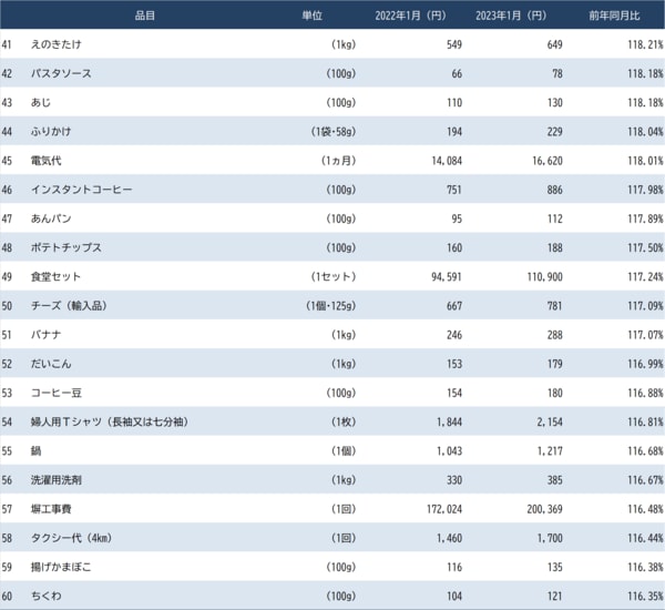 出所：総務省統計局『小売物価統計調査』 ※数値は2022年1月と2023年1月の価格比較