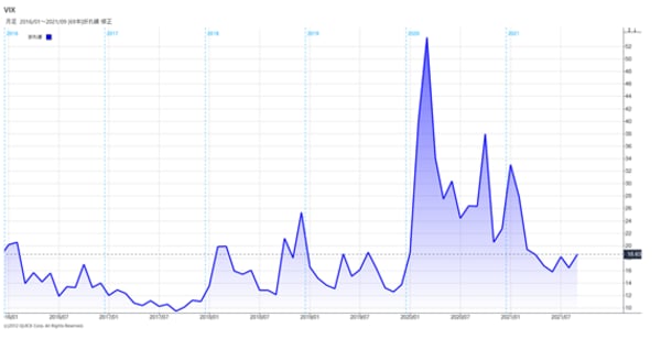 ［図表1］ボラティリティ（VIX）指数の推移（2016年1月～2021年9月）出所：QUICK